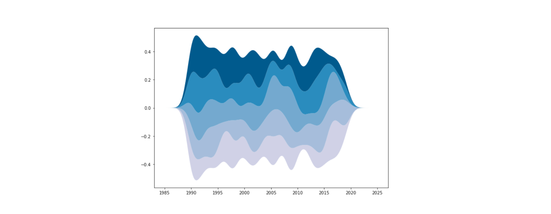 stream chart with python and matplotlib